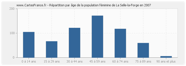 Répartition par âge de la population féminine de La Selle-la-Forge en 2007